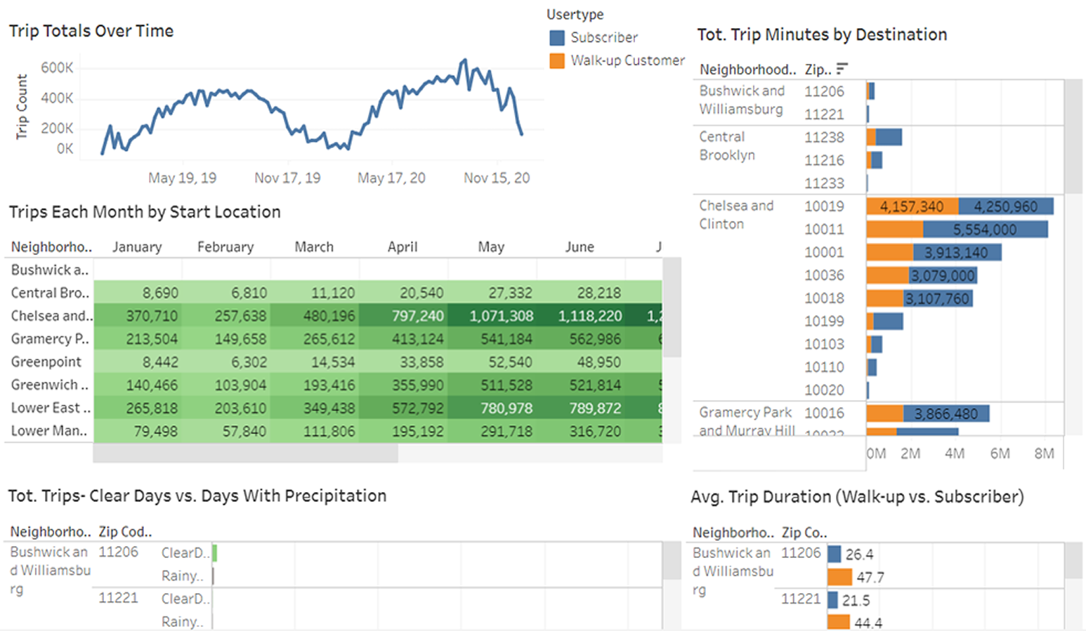 Cyclistic Dashboard